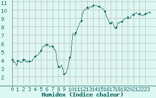 Courbe de l'humidex pour Caen (14)