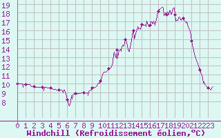 Courbe du refroidissement olien pour Besanon (25)
