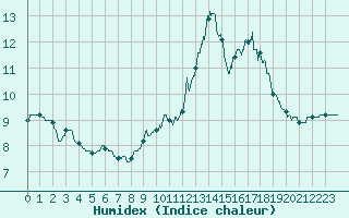 Courbe de l'humidex pour Besanon (25)