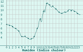 Courbe de l'humidex pour Chartres (28)
