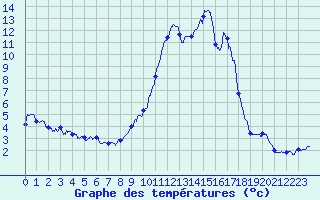 Courbe de tempratures pour Chamonix-Mont-Blanc (74)