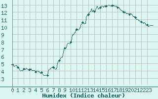 Courbe de l'humidex pour Chartres (28)