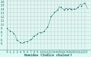 Courbe de l'humidex pour Le Touquet (62)