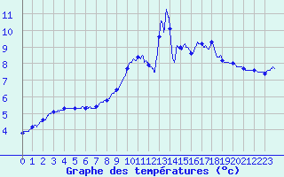 Courbe de tempratures pour Mayres (07)