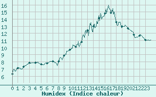 Courbe de l'humidex pour Nancy - Essey (54)