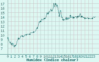 Courbe de l'humidex pour Agen (47)