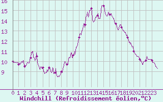 Courbe du refroidissement olien pour Ste (34)