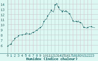 Courbe de l'humidex pour Melun (77)