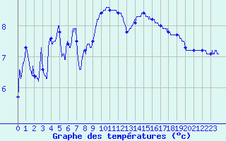 Courbe de tempratures pour Blesmes (02)