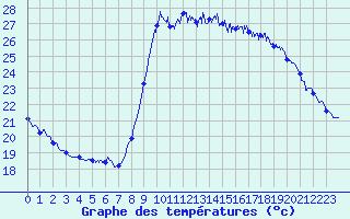 Courbe de tempratures pour Cannes (06)