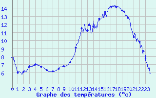 Courbe de tempratures pour Ble / Mulhouse (68)
