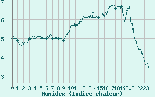 Courbe de l'humidex pour Dunkerque (59)