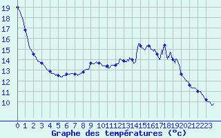 Courbe de tempratures pour Xaintrailles (47)