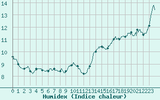 Courbe de l'humidex pour Cap Ferret (33)