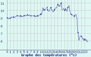 Courbe de tempratures pour Cap Gris-Nez (62)