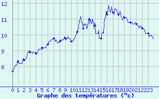 Courbe de tempratures pour Cap de la Hve (76)