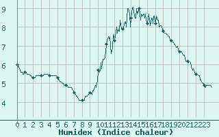 Courbe de l'humidex pour Paris - Montsouris (75)