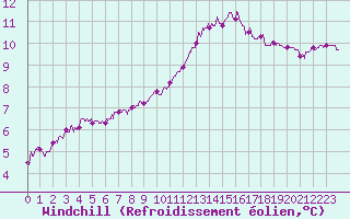 Courbe du refroidissement olien pour Tours (37)