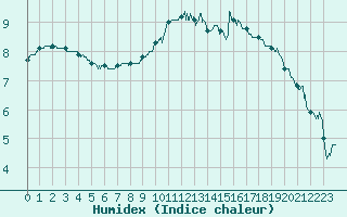 Courbe de l'humidex pour Deauville (14)
