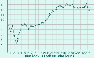 Courbe de l'humidex pour Grenoble/St-Etienne-St-Geoirs (38)