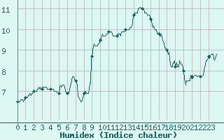 Courbe de l'humidex pour Valence (26)