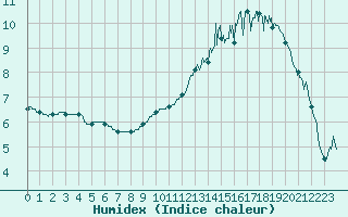 Courbe de l'humidex pour Tours (37)
