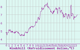 Courbe du refroidissement olien pour Orlans (45)