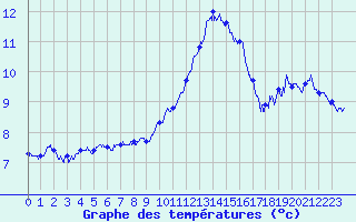 Courbe de tempratures pour Lons-le-Saunier (39)