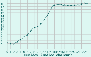 Courbe de l'humidex pour Le Mans (72)