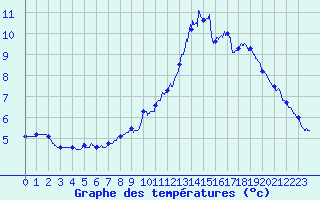 Courbe de tempratures pour Chamonix-Mont-Blanc (74)