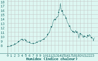 Courbe de l'humidex pour Bziers Cap d'Agde (34)