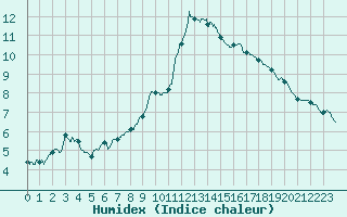 Courbe de l'humidex pour Angoulme - Brie Champniers (16)