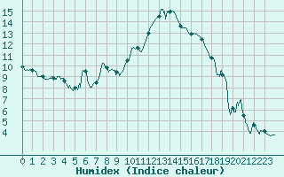 Courbe de l'humidex pour Salon-de-Provence (13)