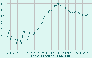 Courbe de l'humidex pour Landivisiau (29)