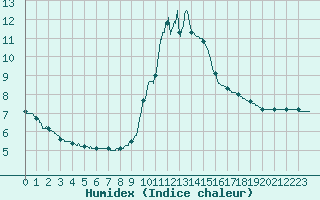 Courbe de l'humidex pour Bourg-Saint-Maurice (73)