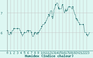 Courbe de l'humidex pour Nancy - Essey (54)