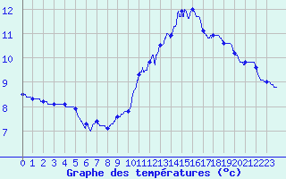 Courbe de tempratures pour Besanon (25)