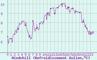 Courbe du refroidissement olien pour Poitiers (86)