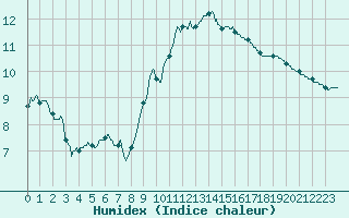 Courbe de l'humidex pour Boulogne (62)