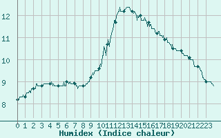 Courbe de l'humidex pour Blois (41)