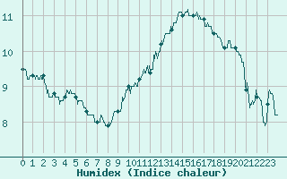 Courbe de l'humidex pour Orange (84)