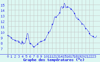Courbe de tempratures pour Chamonix-Mont-Blanc (74)