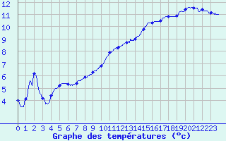 Courbe de tempratures pour Cherbourg (50)