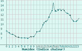 Courbe de l'humidex pour La Grand-Combe (30)