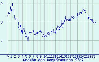 Courbe de tempratures pour Lannion (22)