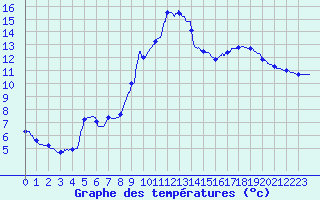 Courbe de tempratures pour Aix-en-Provence (13)