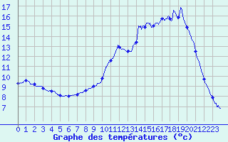 Courbe de tempratures pour Menat (63)