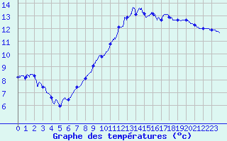 Courbe de tempratures pour Louvemont (52)