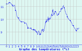 Courbe de tempratures pour Varzy (58)