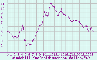 Courbe du refroidissement olien pour Reims-Prunay (51)
